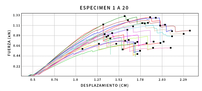 Gráfico del desplazamiento de la cruceta vs. fuerza para los orificios llenados con UPR-NF