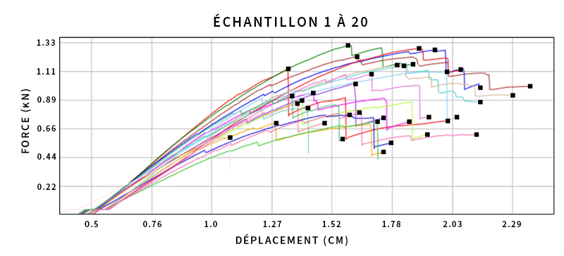 Graphique représentant le déplacement de la traverse en fonction de la force pour les trous remplis d'UPR-NF