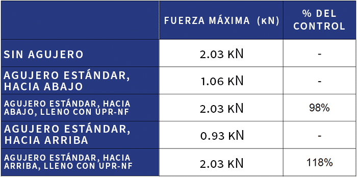 Gráfico que muestra los resultados de curvatura estática de una clavija de madera con un orificio y con un orificio llenado con Polywater UPR.