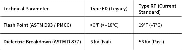 Polywater Type FD vs Polywater Type RP comparison chart