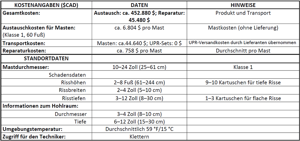Tabelle mit den Kosten für den Austausch vs. die Reparatur von Strommasten