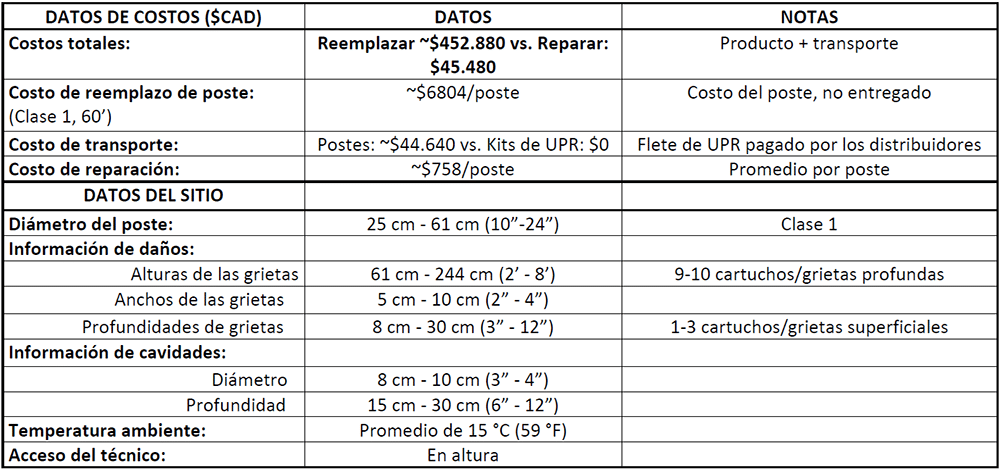 Tabla que muestra el costo de reemplazo vs reparación de postes de servicios públicos