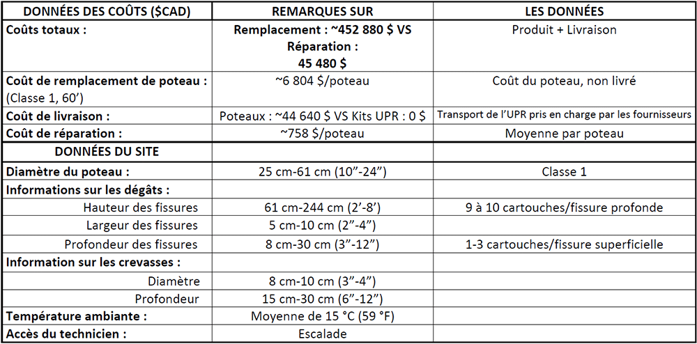 Tableau comparant le coût du remplacement et de la réparation d'un poteau électrique