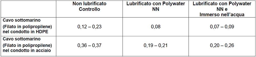 Tabella 1 - Risultati del coeeficiente di attrito del cavo sottomarino