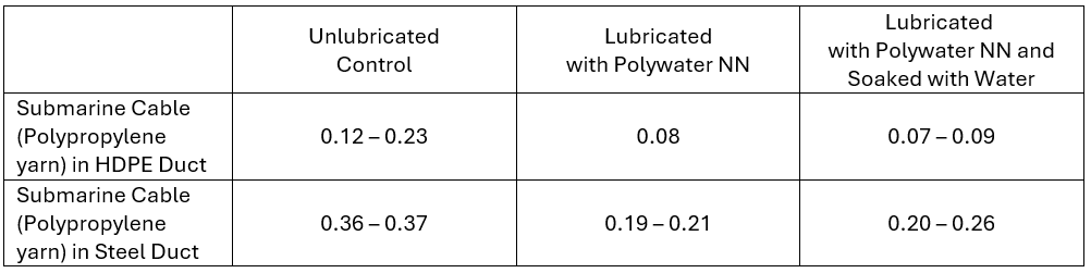 Table 1-Submarine cable COF results