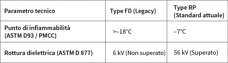 Tabella comparativa Polywater Type FD vs Polywater Type RP