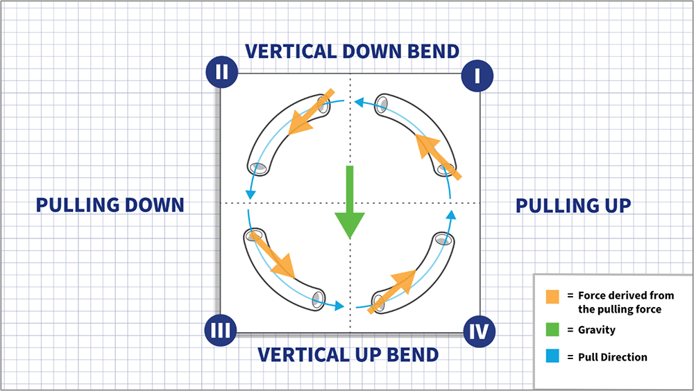 A diagram showing the four types of bend directions when pulling cable through conduit. "Vertical bend down", "pulling up", "vertical up bend", and "pulling down".